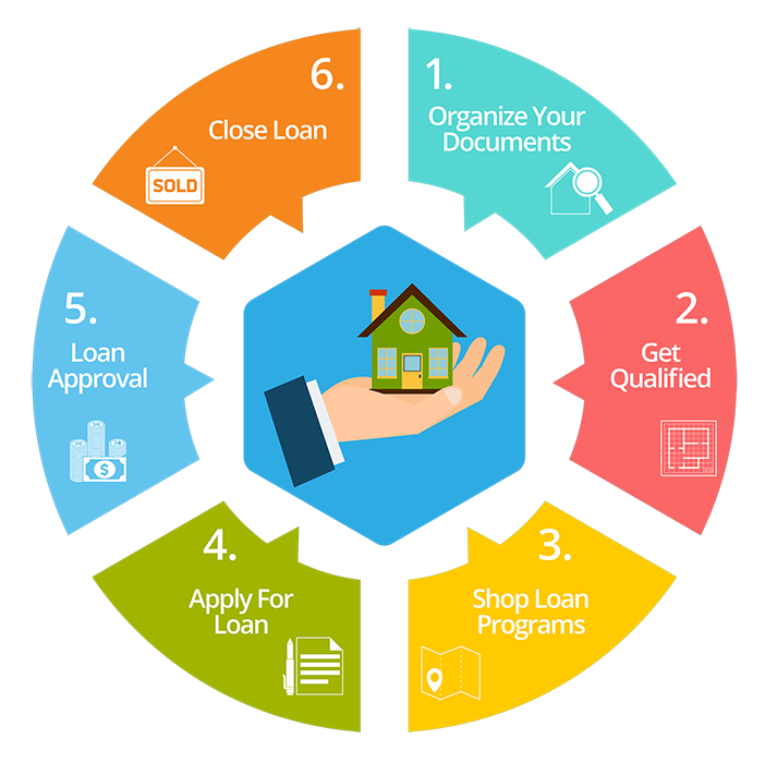 Home loan fulfills all your requirements